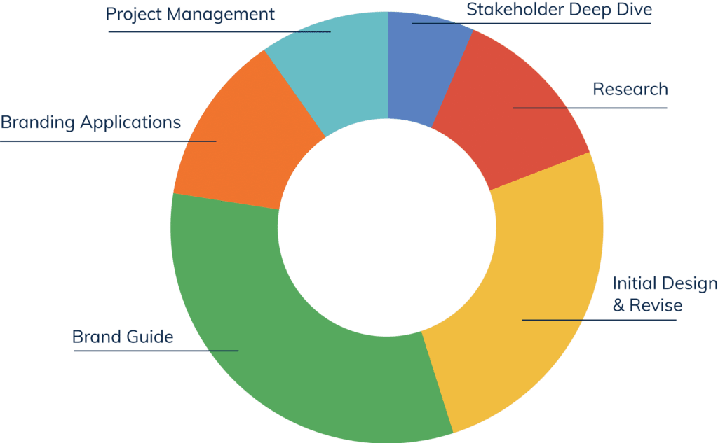 Pie chart showing how much time is spent on each part of a branding project. Percentages are rounded. 
Stakeholder Deep Dive: 6%
Research: 13%
Initial Design & Revise: 26%
Brand Guide: 32%
Branding Applications: 13%
Project Management:  10%