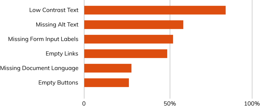 Graph showing the common types of WCAG failures. low contrast text (86.4%), missing alternative texts for images (60.6%), missing form input labels (54.4%), empty links (51.3%), missing document language (28.9%), and empty buttons (26.9%).