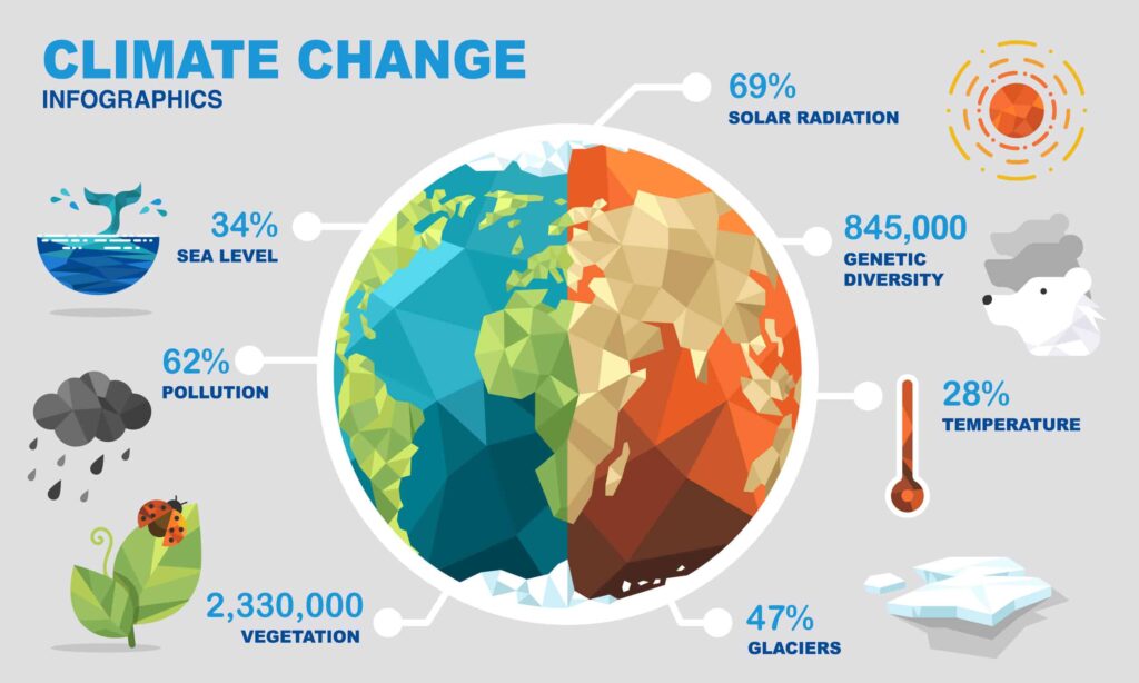 Climate Change Infographic displays a fractal design of the earth with several small illustrations around it. Clockwise from top:
- Illustration of a sun with rays around it, the text reads 69% Solar Radiation. 
- Illustration of polar bears, the text reads 845,000 Genetic Diversity. 
- Illustration of a thermometer, the text reads 28% Temperature. 
- Illustration of glaciers, the text reads 47% Glaciers. 
- Illustration of ladybugs on a leaf, the text reads 2,330,000 Vegetation. 
- Illustration of dark rain clouds and rain, the text reads 62% Pollution
- Illustration of a whale tail above water, the text reads 34% Sea Level. 
