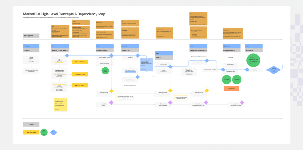 A complicated, but visually appealing workflow map showcasing a high-level concepts.